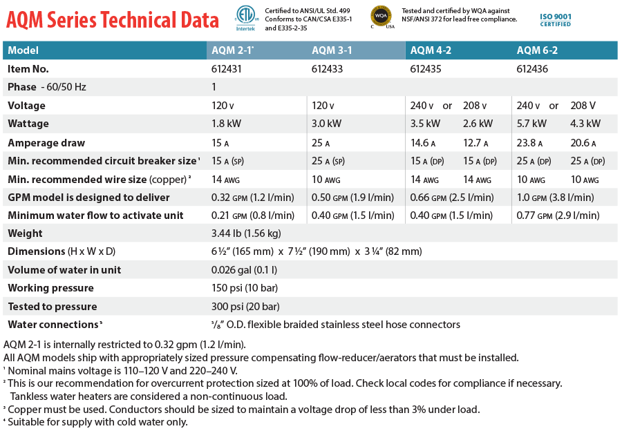 AQM Tech Data table
