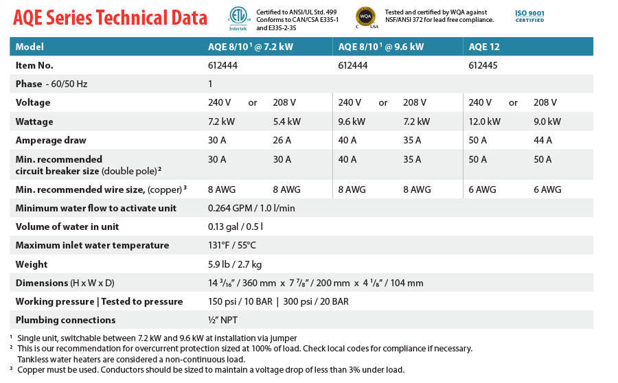 AQE Tech Data table