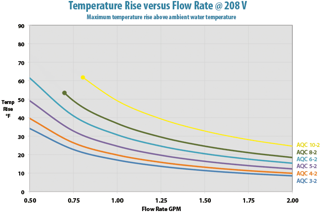 AQC Temp Rise Graph 208V