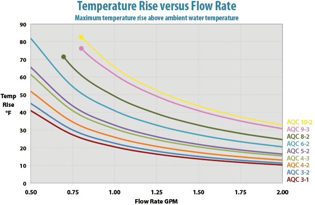 AQC Temp Rise Graph