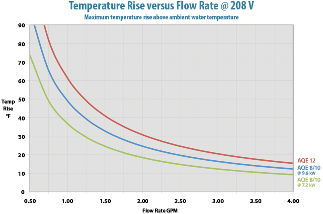 AQE Temp Rise Graph 208V