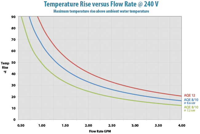 AQE Temp Rise Graph 240V