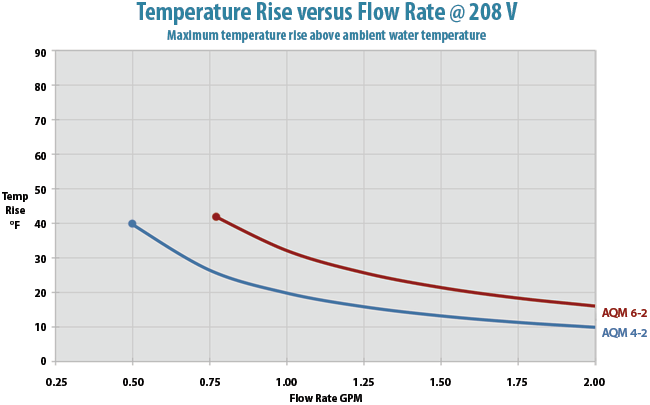 AQM Temp Rise Graph 208V