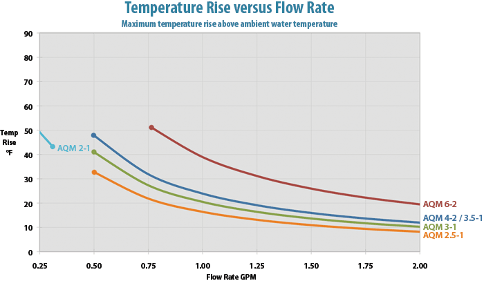 AQM Temp Rise Graph