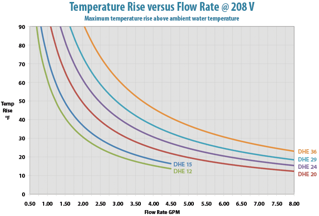 DHE Temp Rise Graph 208V