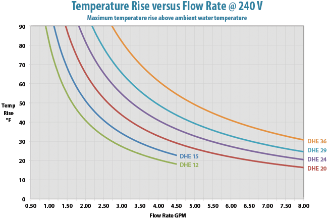 DHE Temp Rise Graph 240V